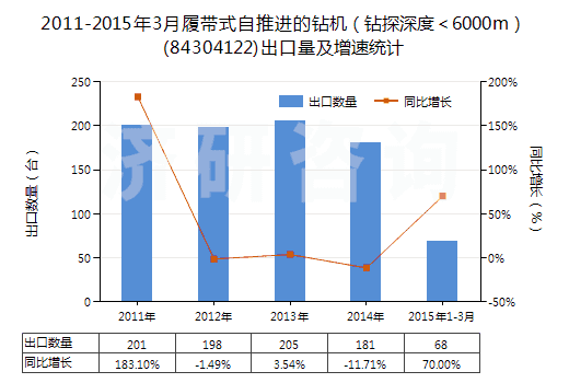 2011-2015年3月履帶式自推進(jìn)的鉆機（鉆探深度＜6000m）(84304122)出口量及增速統(tǒng)計